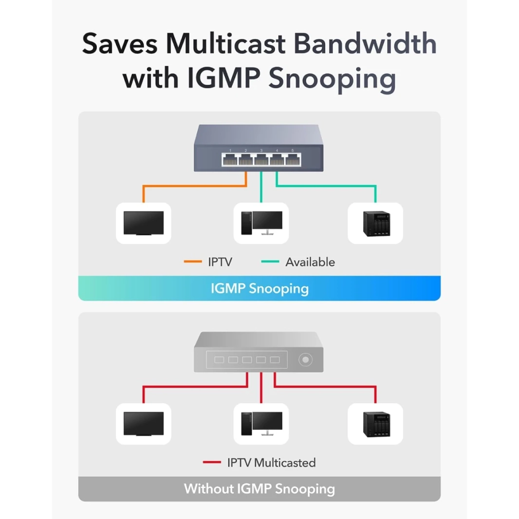 Cudy HS105 5 منافذ إيثرنت التبديل 2.5Gbps كامل 2.5Gbps منافذ حلقة الكشف 802.3az توفير الطاقة سطح المكتب أو الجدار جبل