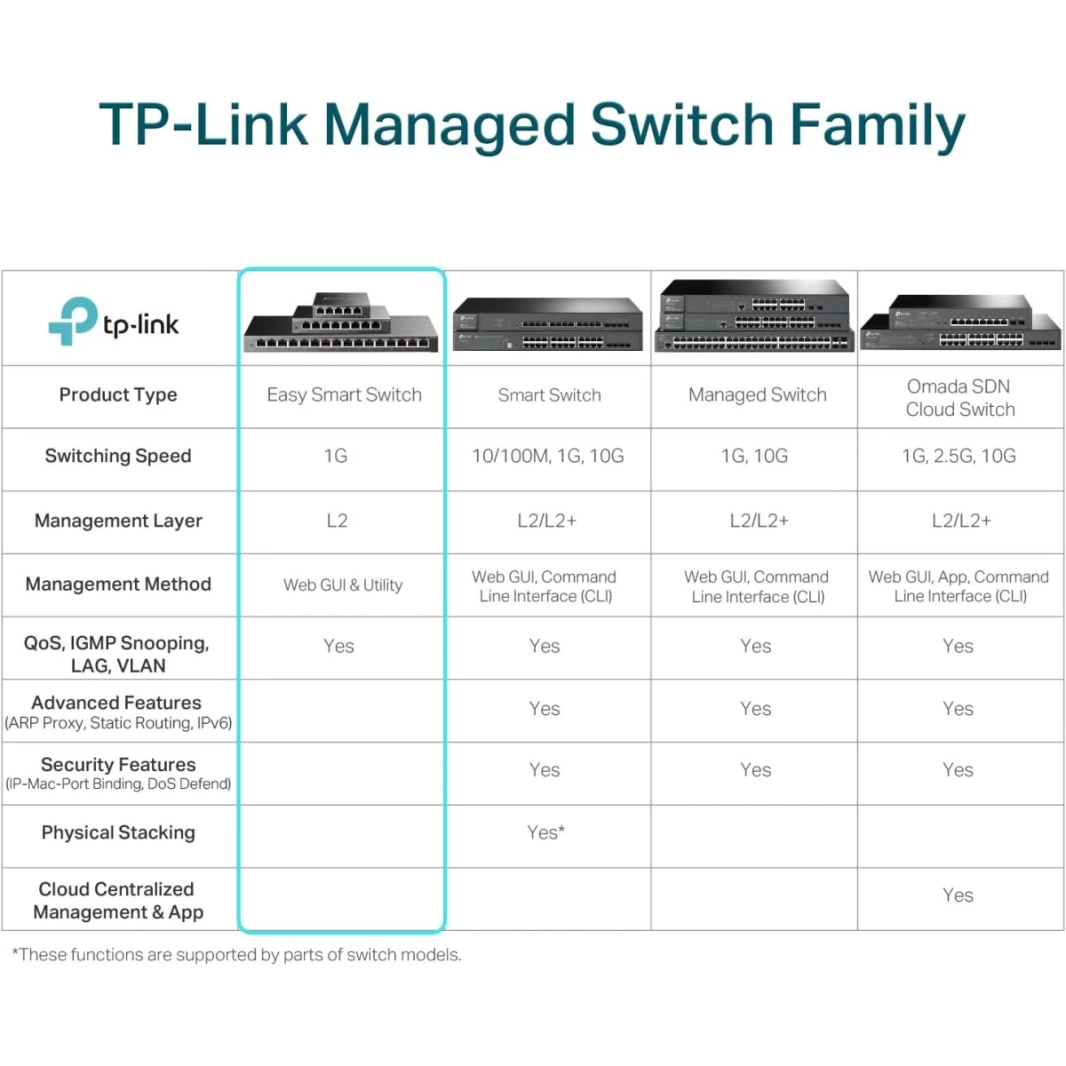 TP-Link TL-SG1218MPE محول جيجابت PoE 16 منفذًا ذكيًا بقدرة 250 وات، 2 منافذ غير PoE، 2 فتحات Combo SFP، QoS Vlan IGMP & LAG