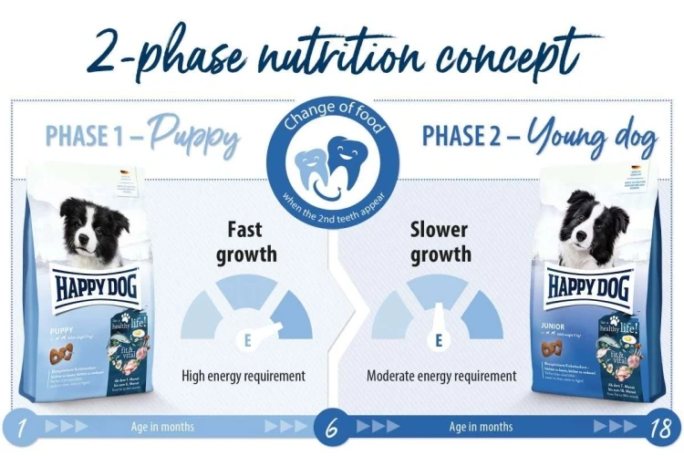 Happy Dog fit & vital - Junior - 10kg