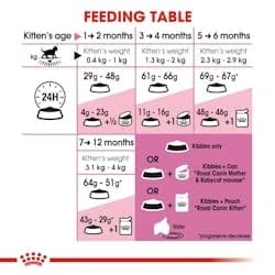 Royal Canin for Kittens