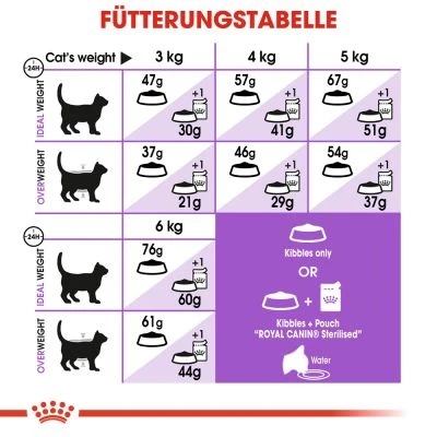 Royal Canin STERILISED 37 - /400gm